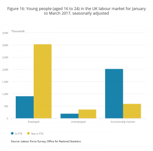 Figure 16_ Young people (aged 16 to 24) in the UK labour market for January to March 2017, seasonally adjusted