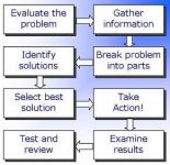 how to assess problem solving skills